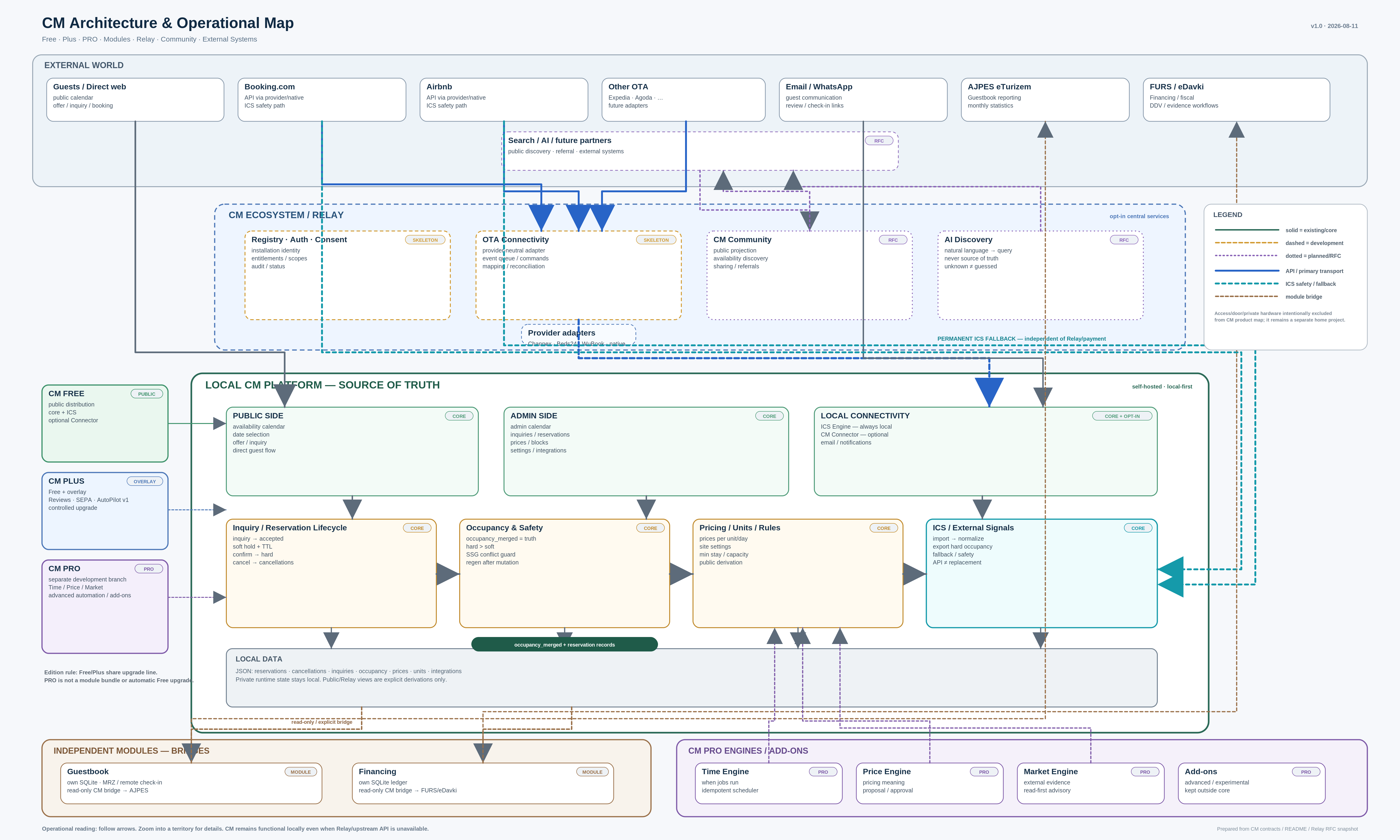 CM Architecture and Operational Map