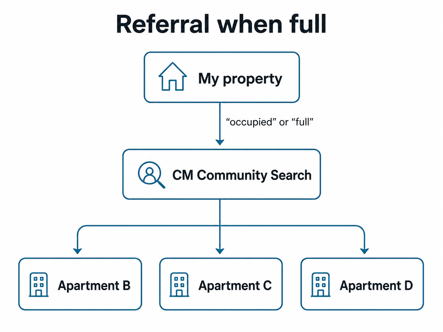 Diagram referral toka iz polne nastanitve v CM Community