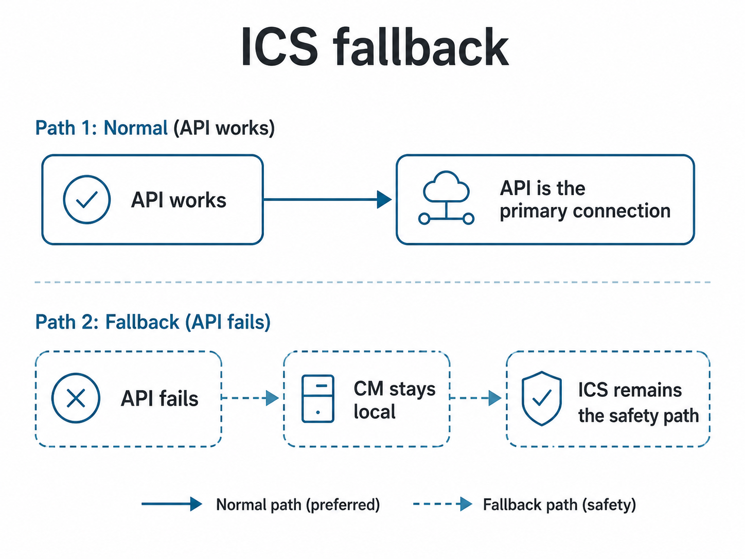 Diagram primarne API povezave in ICS varnostne poti